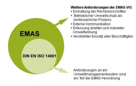 EMAS-ISO14001 umweltmanagement