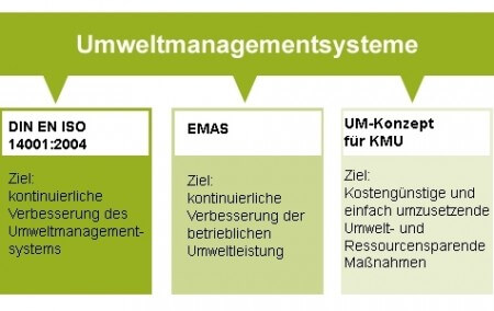 umweltmanagement system